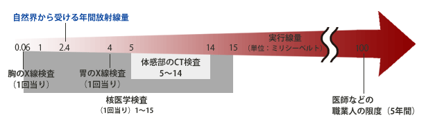 PET検査の被ばくはどのくらいあるのですか？