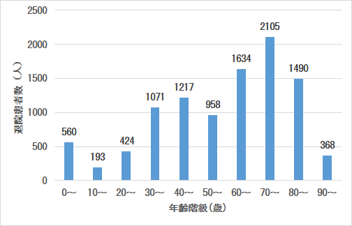 年齢階級別 退院患者数