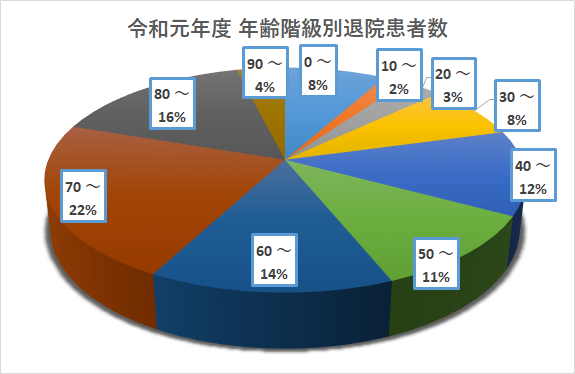 年齢階級別 退院患者数