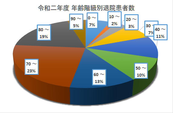 年齢階級別 退院患者数