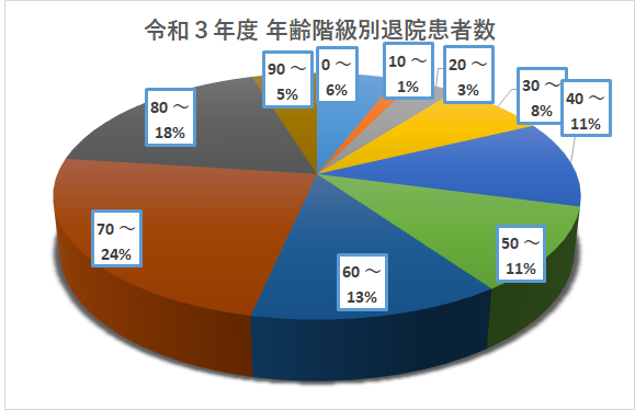 年齢階級別 退院患者数