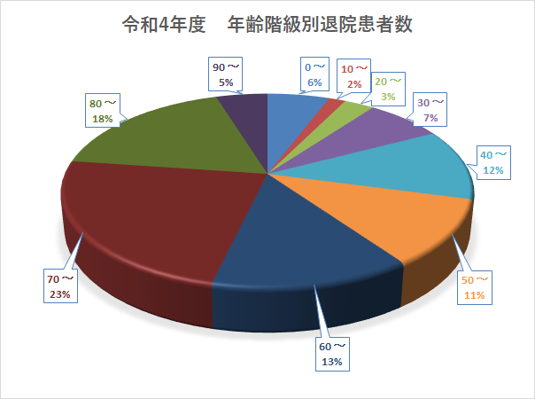 年齢階級別 退院患者数