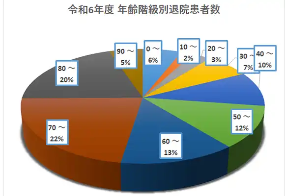 年齢階級別 退院患者数