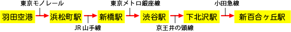 羽田空港から新百合ヶ丘駅