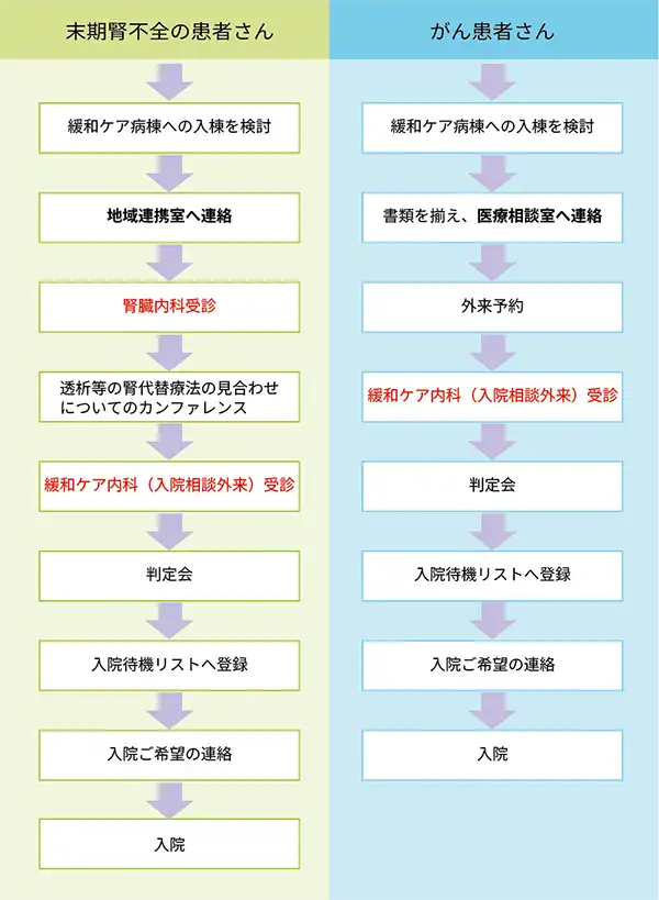 入院までのながれ