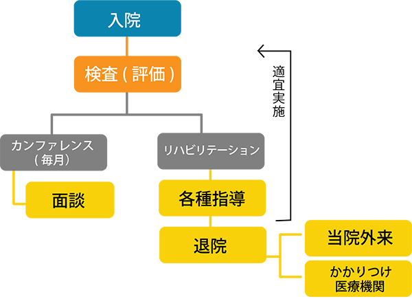 入院から退院までのながれイメージ