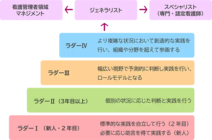クリニカルラダー
