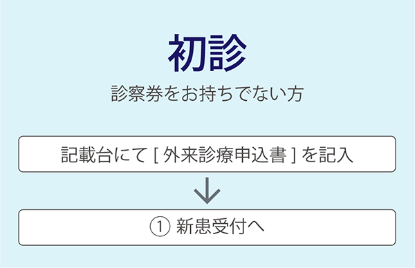 初診の方へ