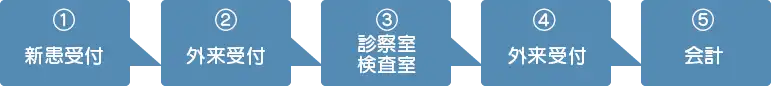 ご来院～受診のながれ