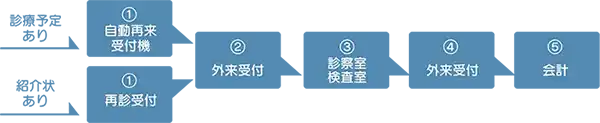 ご来院~受診のながれ