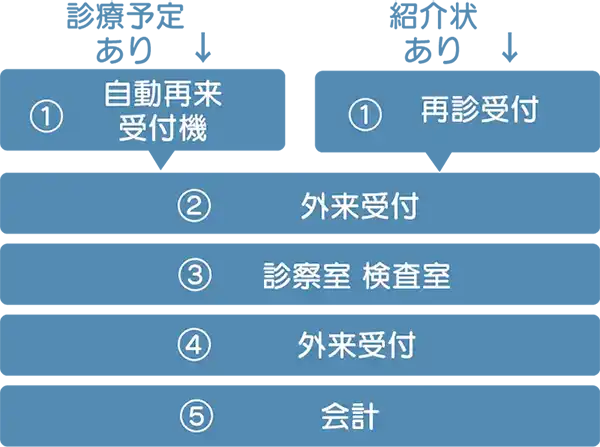 ご来院~受診のながれ