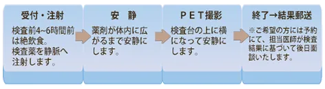 ＰＥＴ検査の流れ