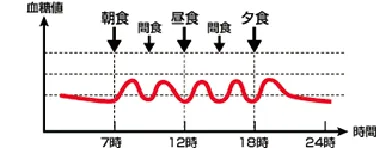 3回食事をとり、牛乳や果物を間食で摂取した場合