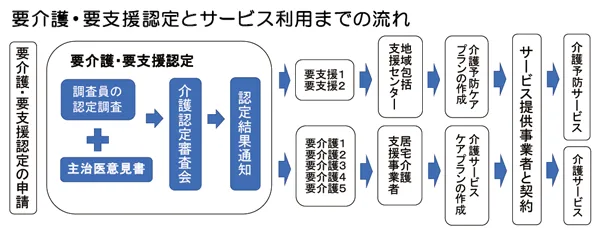 要介護・要支援認定とサービス利用までの流れ