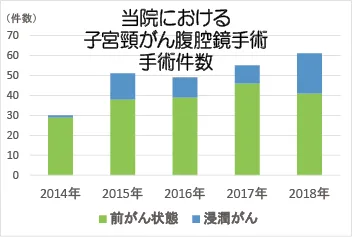 子宮体がん