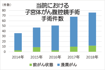 子宮体がん