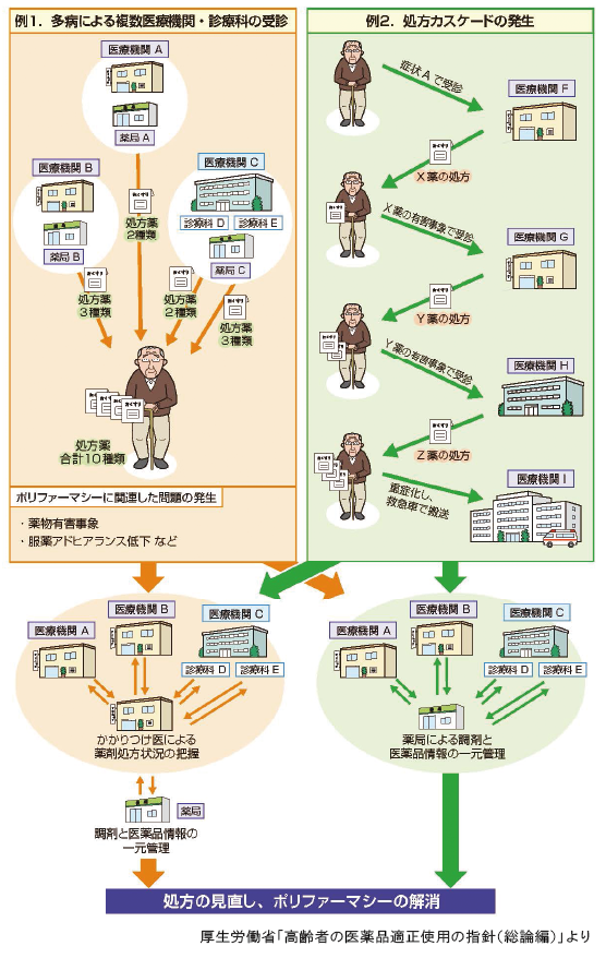 ポリファーマシーとは