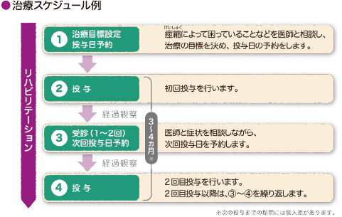 ボツリヌス療法の進め方