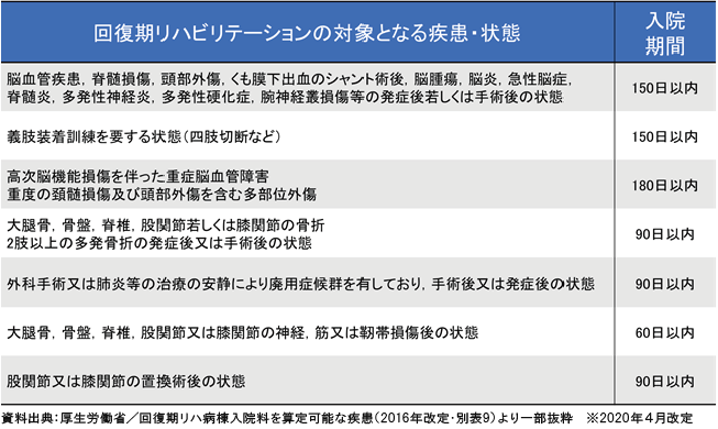 回復期リハビリテーションの対象となる疾患・状態