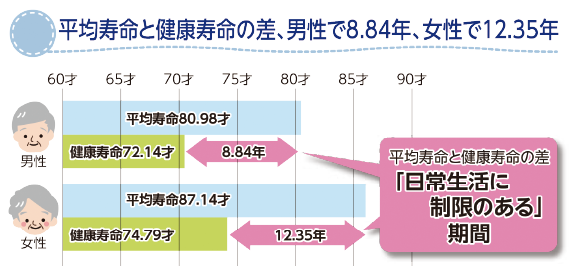 平均寿命と健康寿命の差