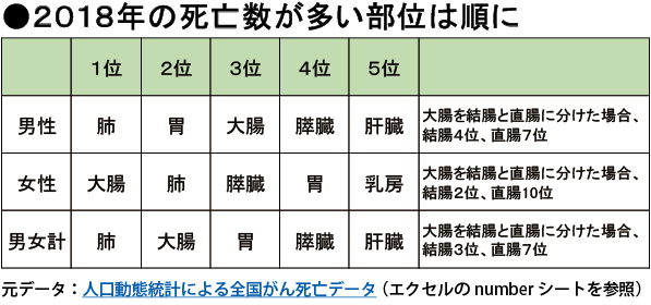 ２０１８年の死亡数が多い部位は順に