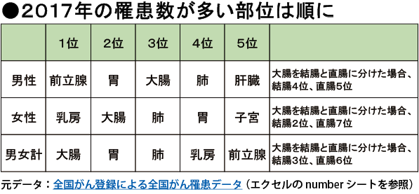 ２０１７年の罹患数が多い部位は順に