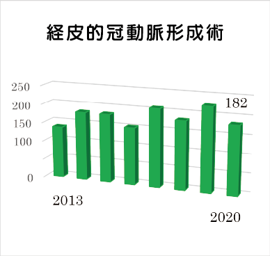 経皮的冠動脈形成術