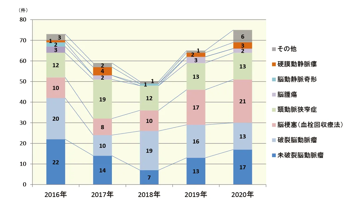 脳血管内治療年別疾患別手術件数