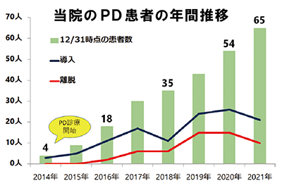 当院のPD患者の年間推移