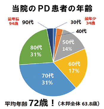 当院のPD患者の年齢