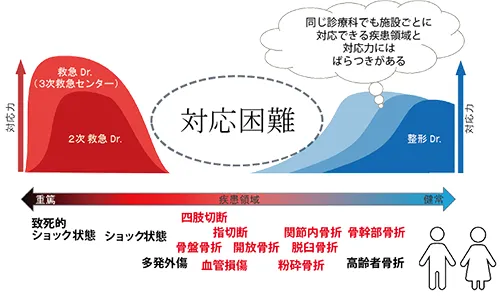 救急診療と外傷治療