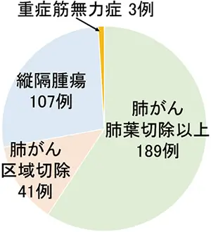 当院でのロボット手術