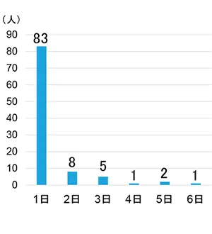 肺がん肺葉切除術