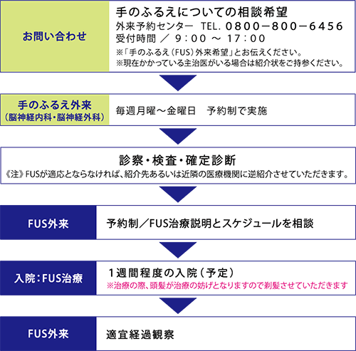 FUS治療の流れ