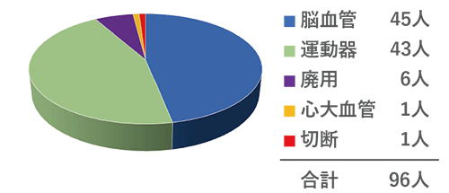 リハビリテーションとは