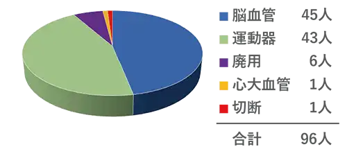 リハビリテーションとは