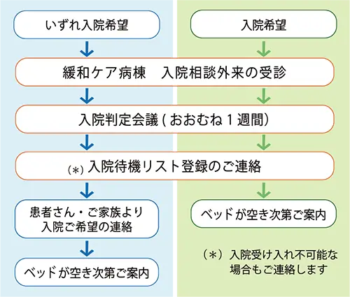 入院までのながれ