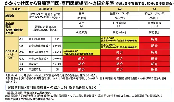 かかりつけ医から腎臓専門医・専門医療機関への紹介基準