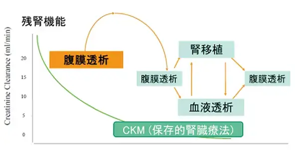 腎代替療法のイメージ 