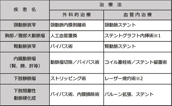 大動脈瘤について