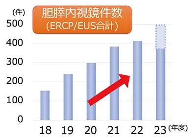 胆膵内視鏡件数