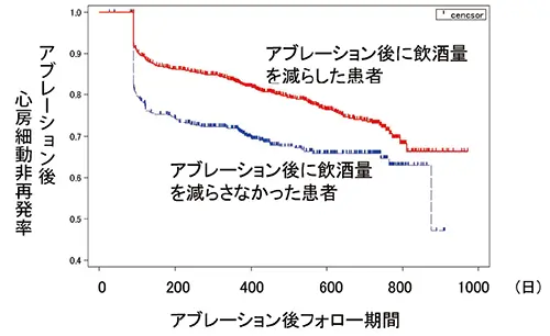 縦軸:アブレーション後心房細動非再発率、横軸:アブレーション後フォロー期間