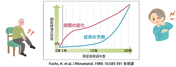 関節破壊は発症早期に最も進行するので早期発見、早期治療が最も重要