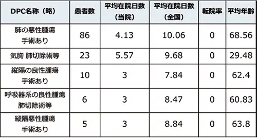 呼吸器外科:診断群分類別患者数等
