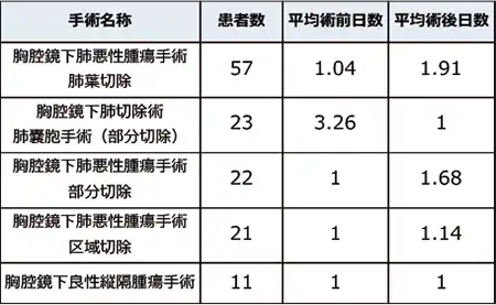 呼吸器外科:主要手術別患者数等
