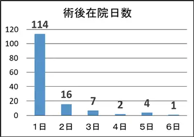 肺がん肺葉切除術