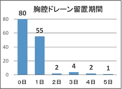 肺がん肺葉切除術