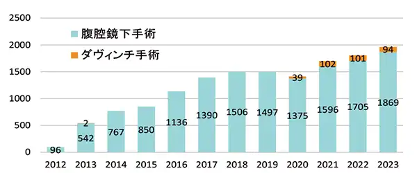 腹腔鏡下手術件数