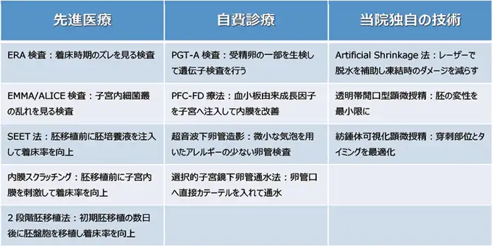 リプロダクションセンターで行っている先進的な治療内容