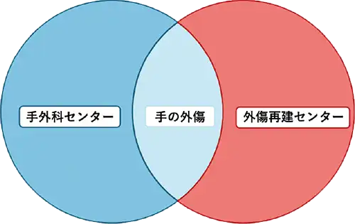  手外科センターイメージ